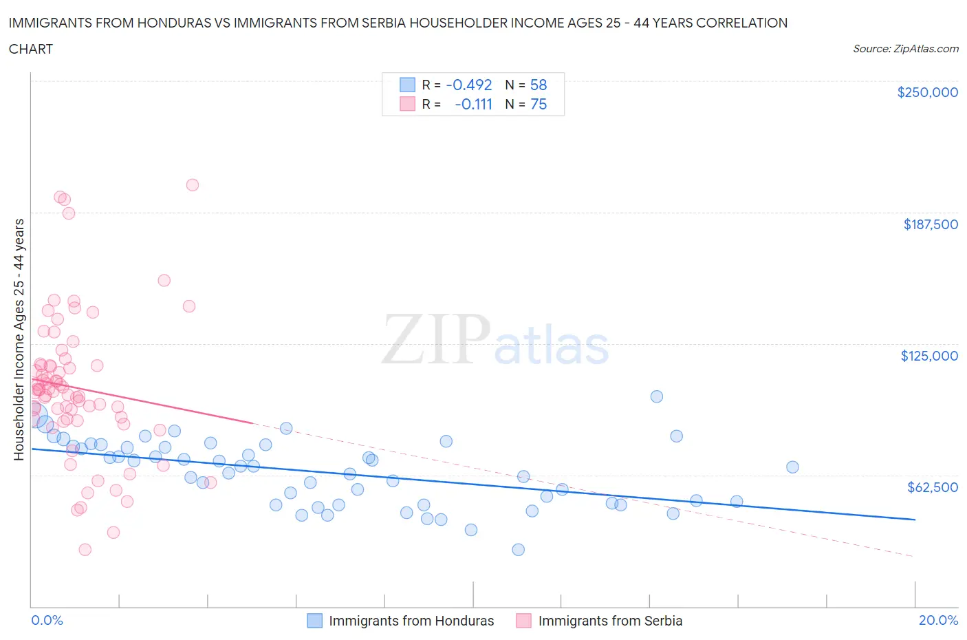 Immigrants from Honduras vs Immigrants from Serbia Householder Income Ages 25 - 44 years