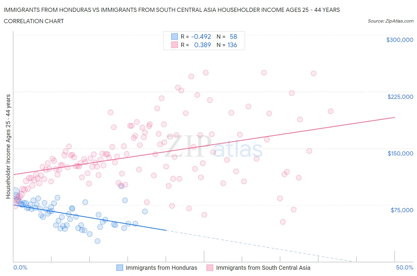 Immigrants from Honduras vs Immigrants from South Central Asia Householder Income Ages 25 - 44 years