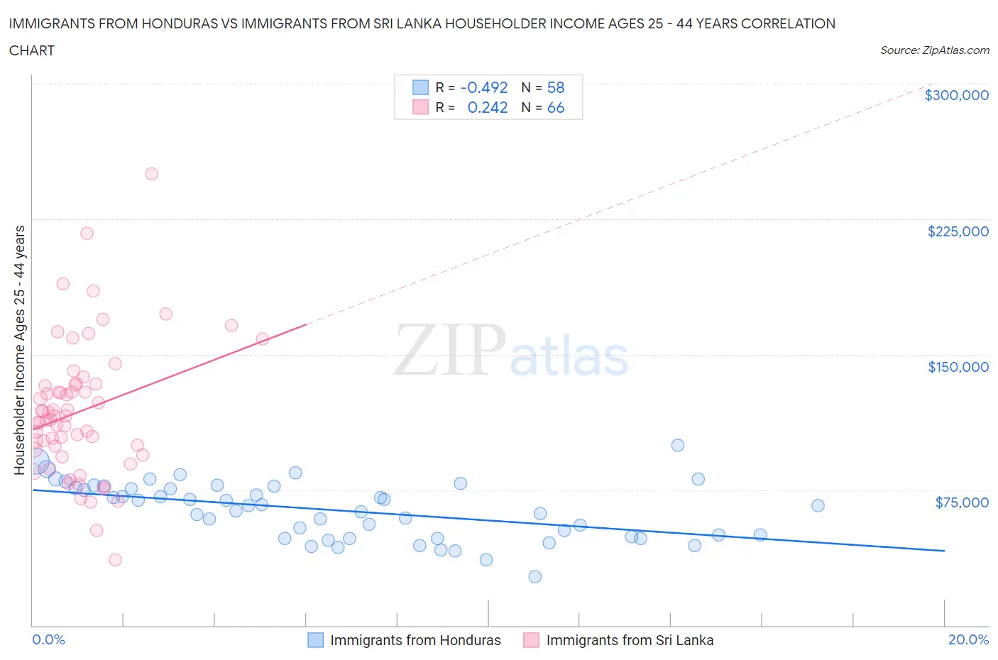 Immigrants from Honduras vs Immigrants from Sri Lanka Householder Income Ages 25 - 44 years