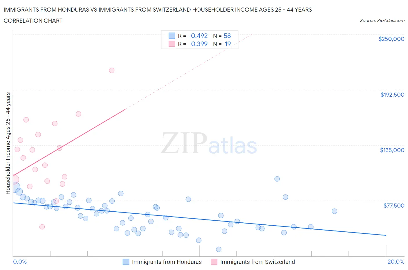 Immigrants from Honduras vs Immigrants from Switzerland Householder Income Ages 25 - 44 years