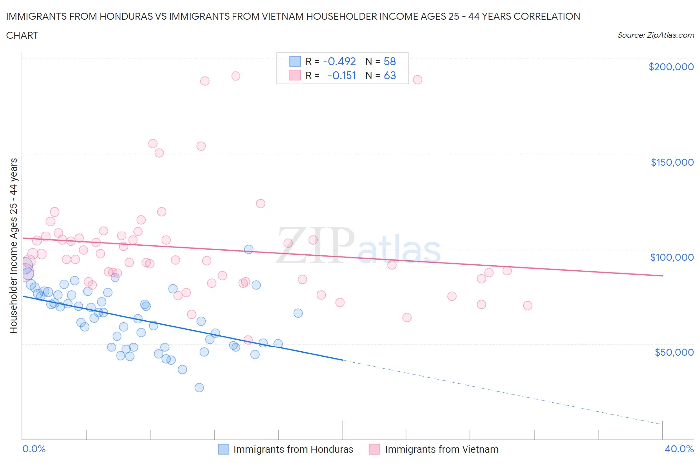 Immigrants from Honduras vs Immigrants from Vietnam Householder Income Ages 25 - 44 years