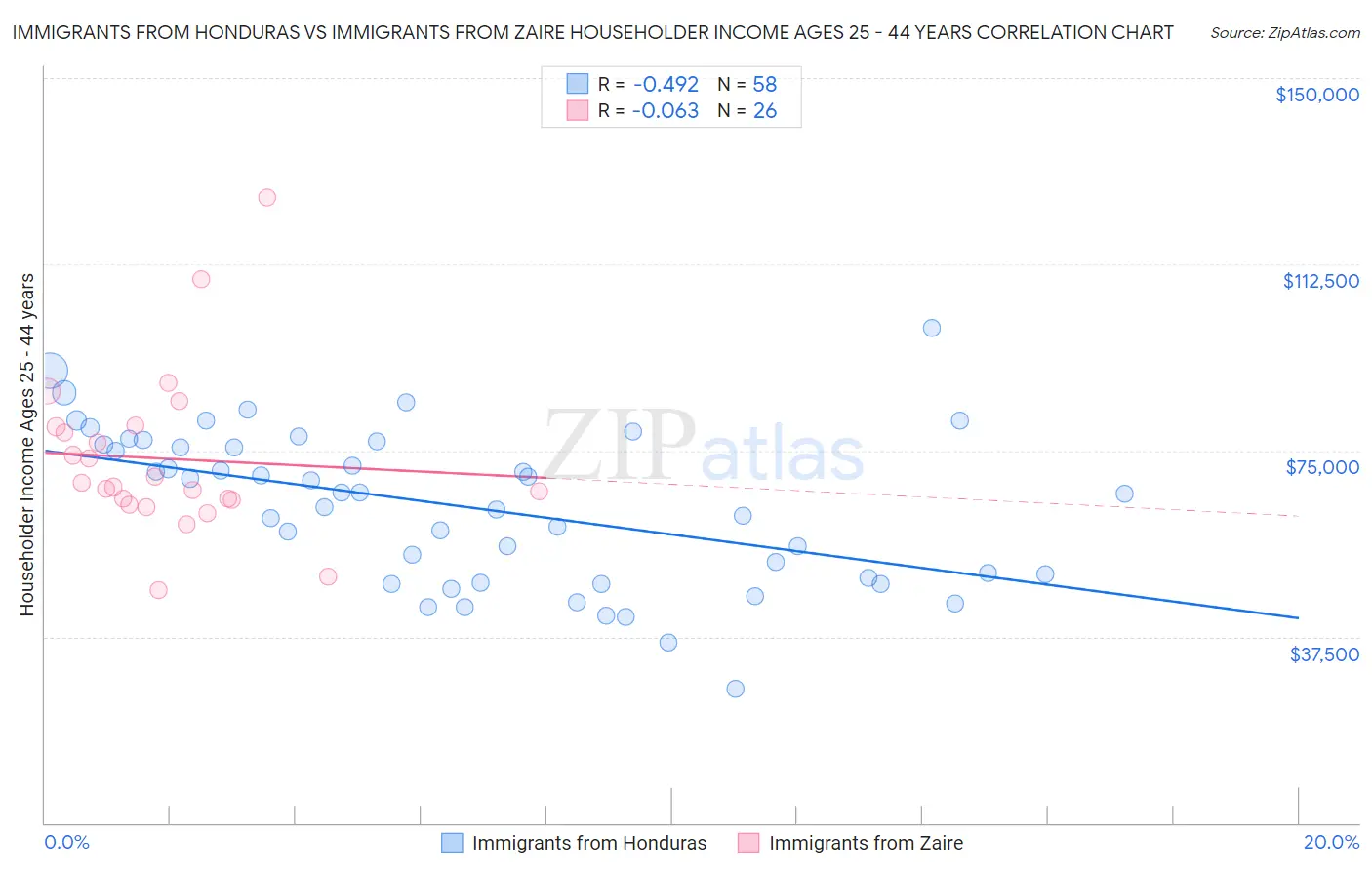 Immigrants from Honduras vs Immigrants from Zaire Householder Income Ages 25 - 44 years