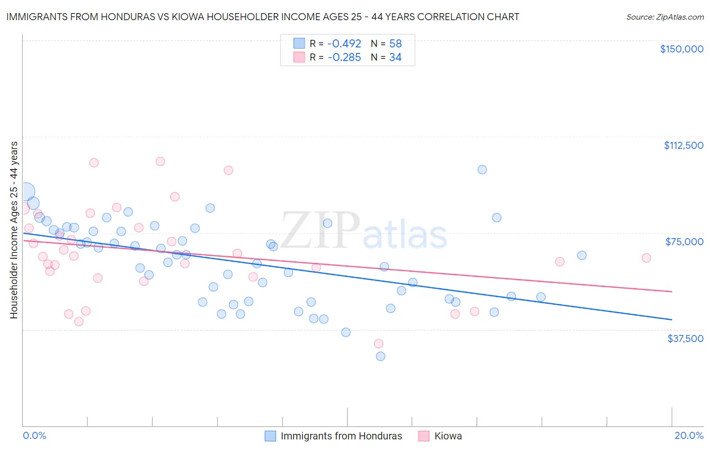 Immigrants from Honduras vs Kiowa Householder Income Ages 25 - 44 years