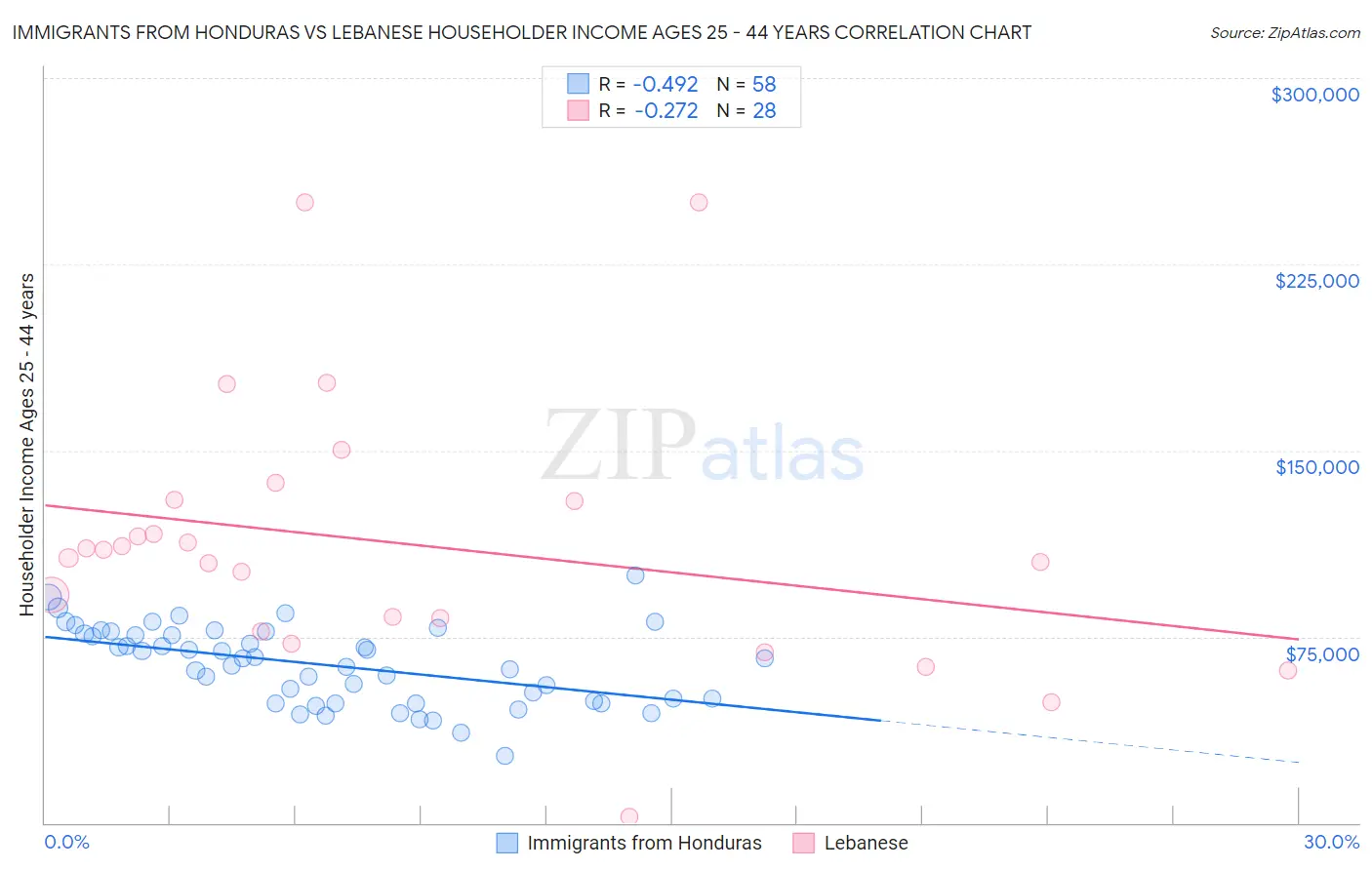 Immigrants from Honduras vs Lebanese Householder Income Ages 25 - 44 years