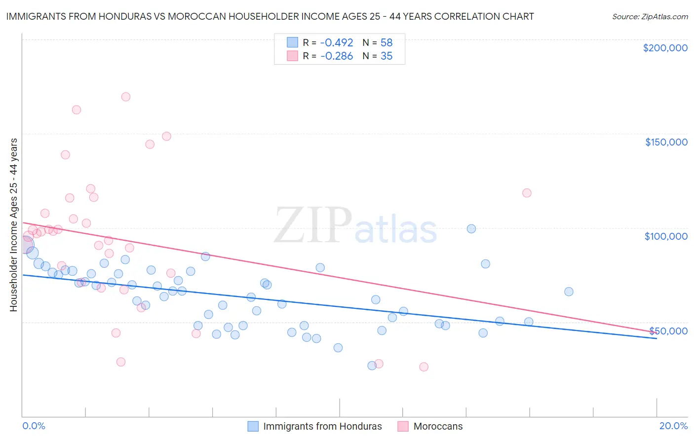 Immigrants from Honduras vs Moroccan Householder Income Ages 25 - 44 years