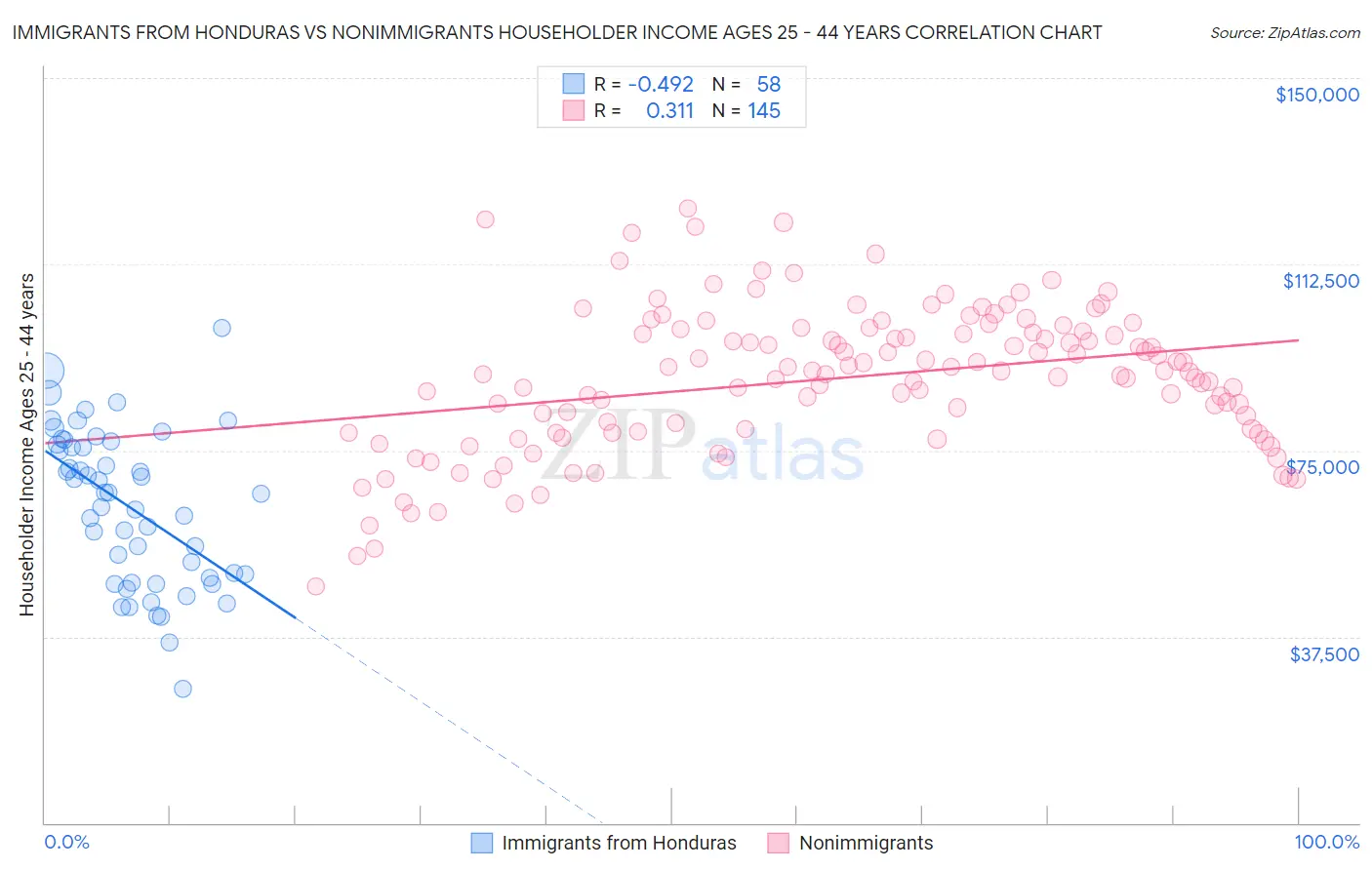 Immigrants from Honduras vs Nonimmigrants Householder Income Ages 25 - 44 years