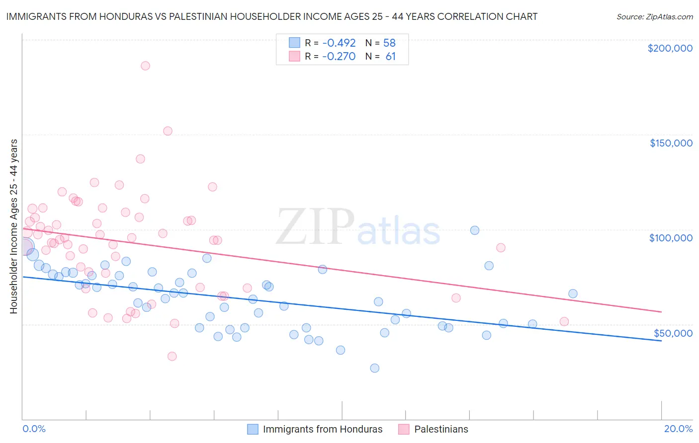 Immigrants from Honduras vs Palestinian Householder Income Ages 25 - 44 years