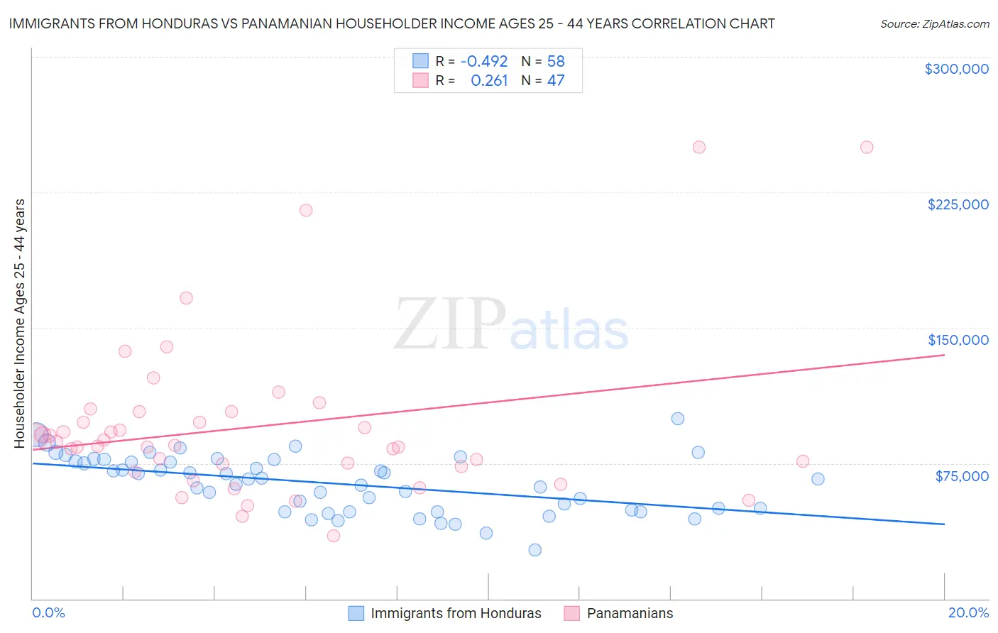 Immigrants from Honduras vs Panamanian Householder Income Ages 25 - 44 years