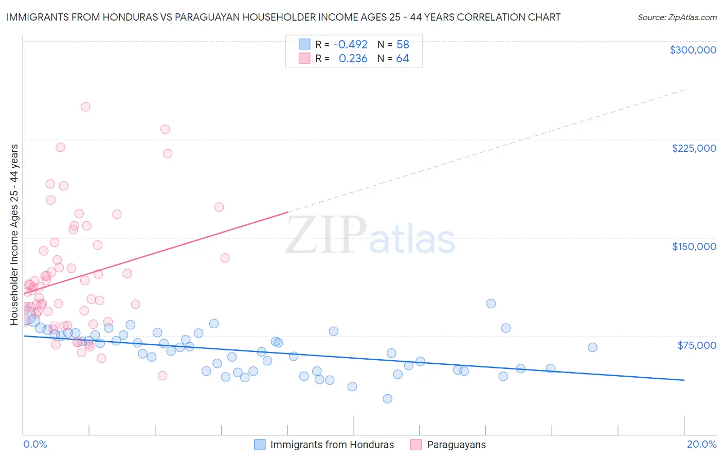 Immigrants from Honduras vs Paraguayan Householder Income Ages 25 - 44 years