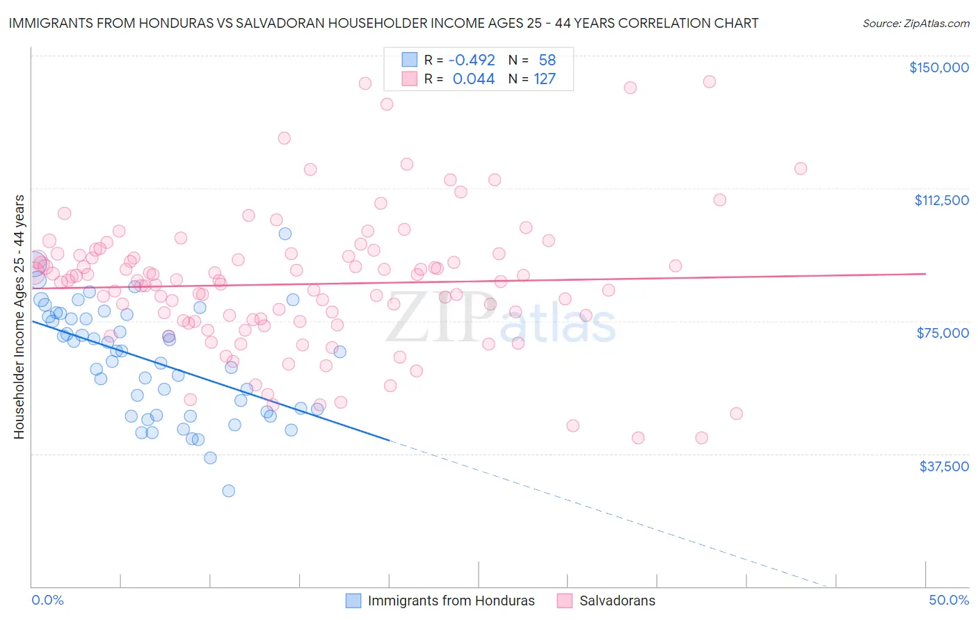 Immigrants from Honduras vs Salvadoran Householder Income Ages 25 - 44 years
