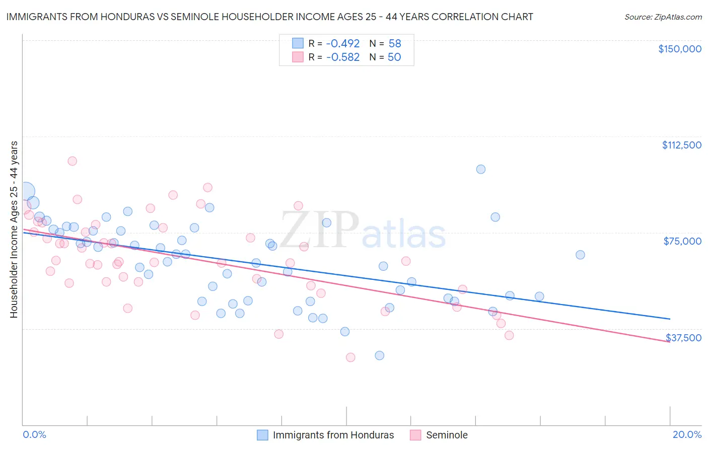 Immigrants from Honduras vs Seminole Householder Income Ages 25 - 44 years