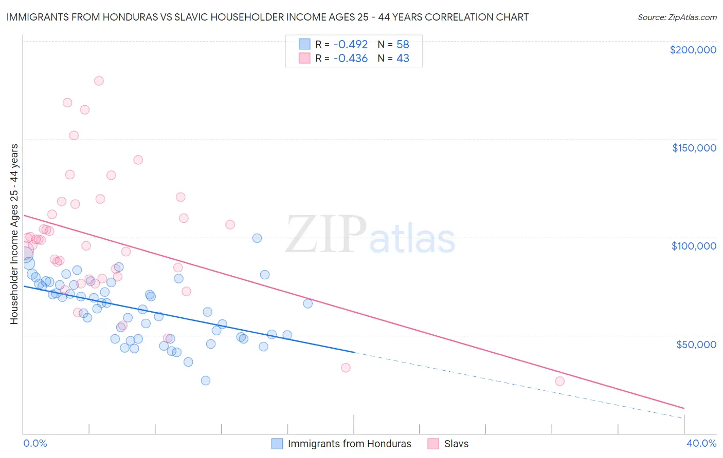 Immigrants from Honduras vs Slavic Householder Income Ages 25 - 44 years