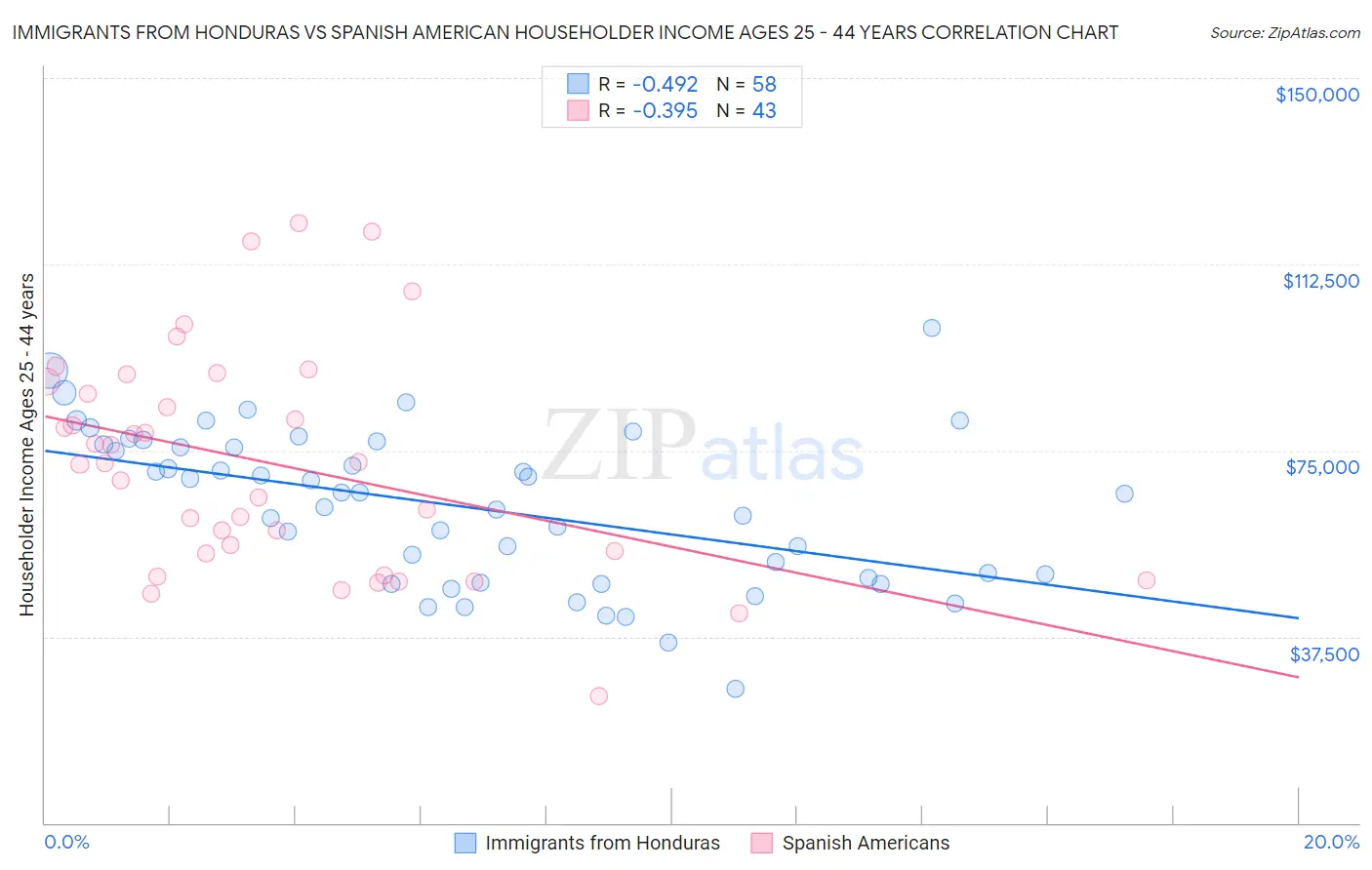 Immigrants from Honduras vs Spanish American Householder Income Ages 25 - 44 years