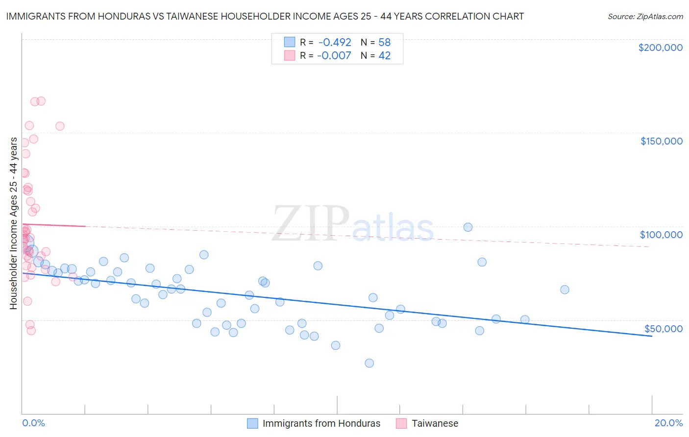 Immigrants from Honduras vs Taiwanese Householder Income Ages 25 - 44 years
