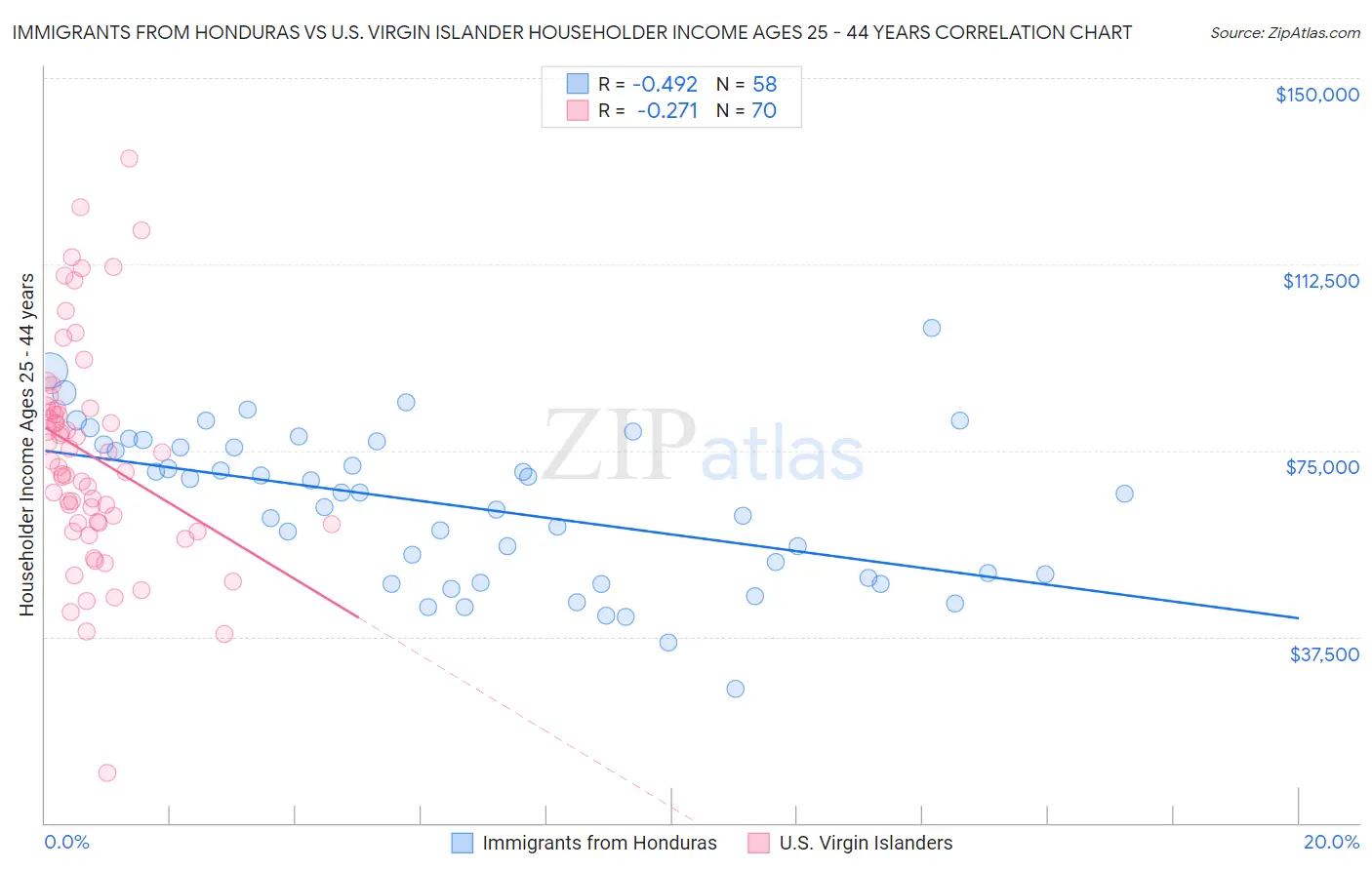 Immigrants from Honduras vs U.S. Virgin Islander Householder Income Ages 25 - 44 years