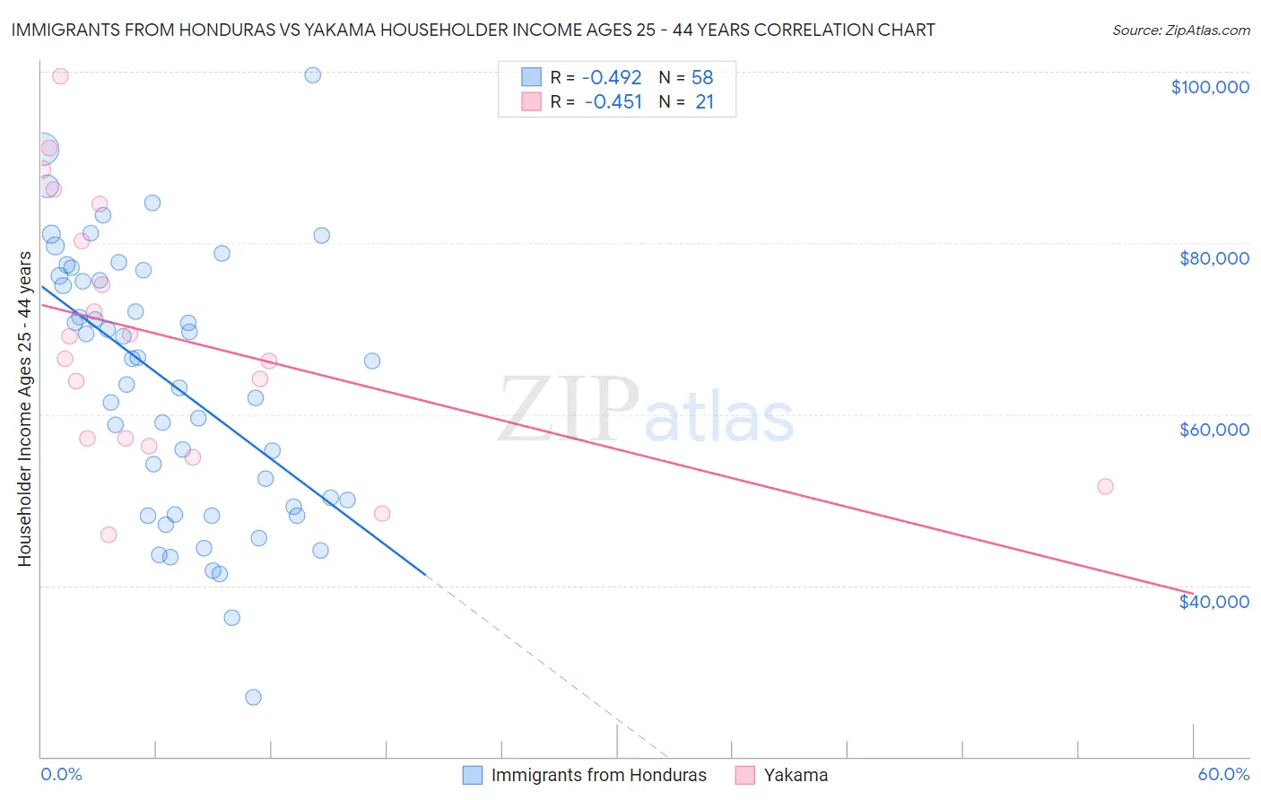 Immigrants from Honduras vs Yakama Householder Income Ages 25 - 44 years