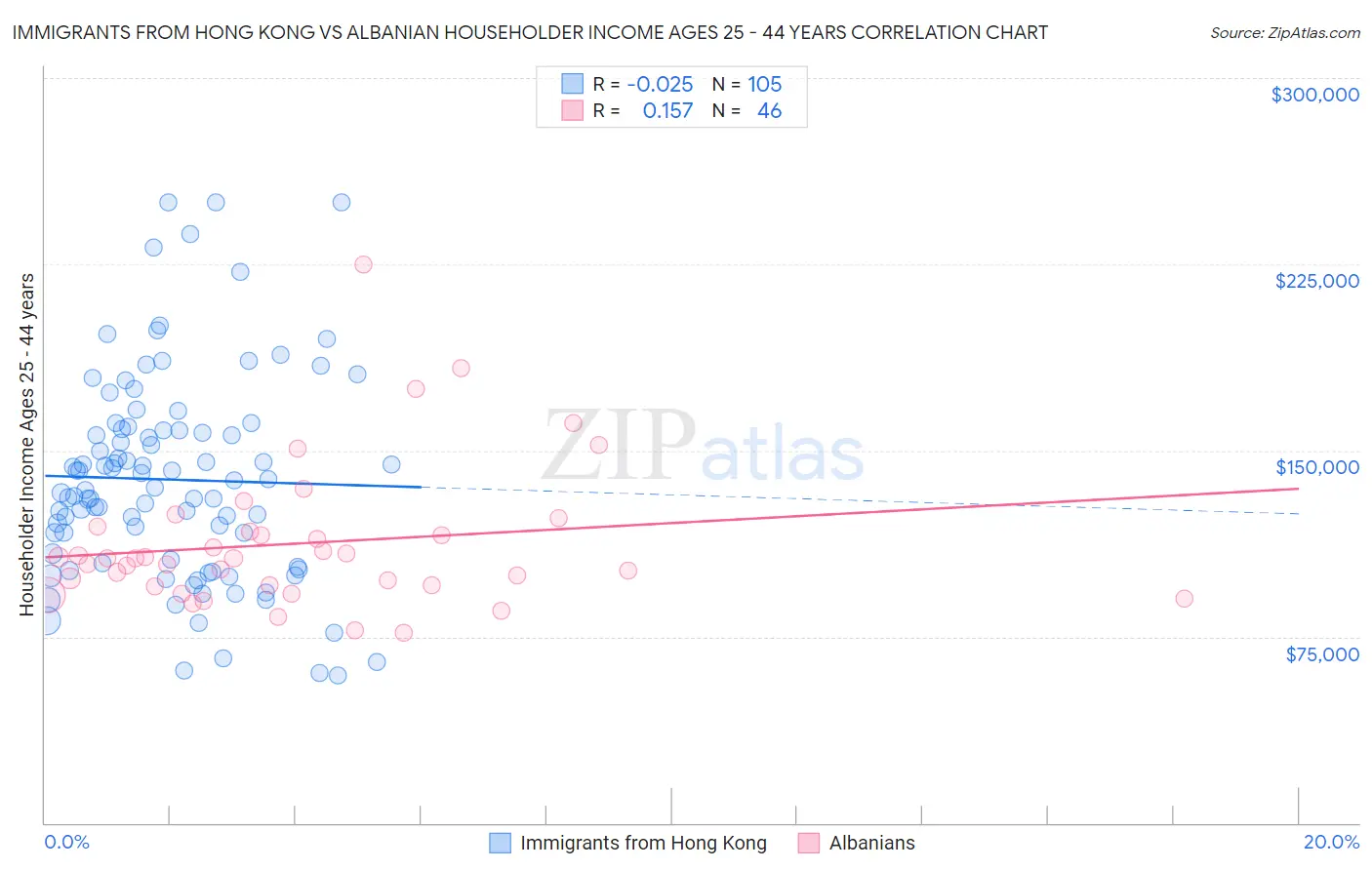 Immigrants from Hong Kong vs Albanian Householder Income Ages 25 - 44 years