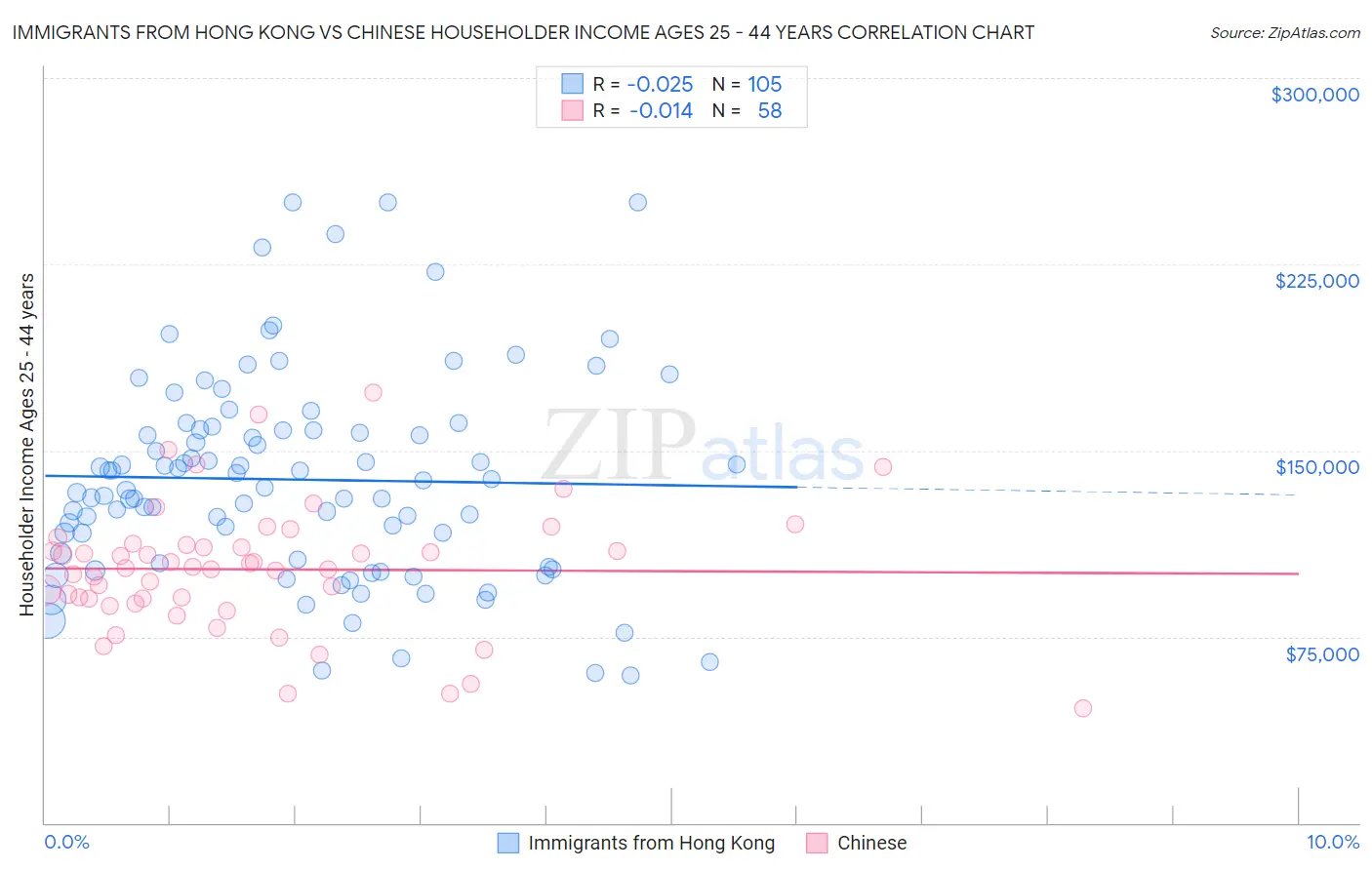 Immigrants from Hong Kong vs Chinese Householder Income Ages 25 - 44 years