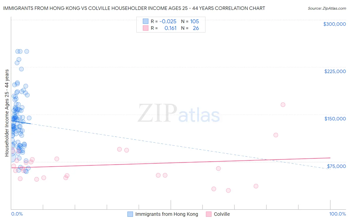 Immigrants from Hong Kong vs Colville Householder Income Ages 25 - 44 years