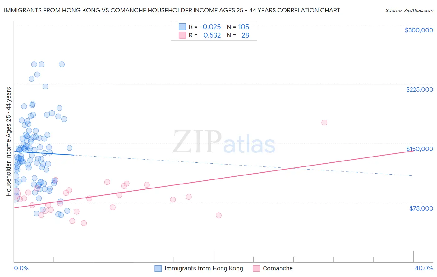 Immigrants from Hong Kong vs Comanche Householder Income Ages 25 - 44 years