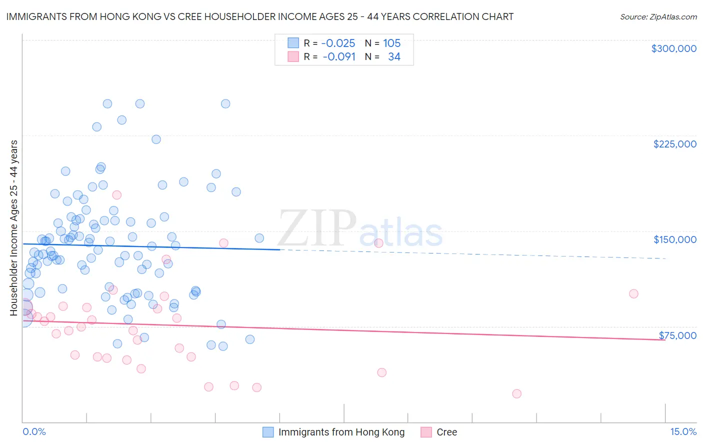 Immigrants from Hong Kong vs Cree Householder Income Ages 25 - 44 years