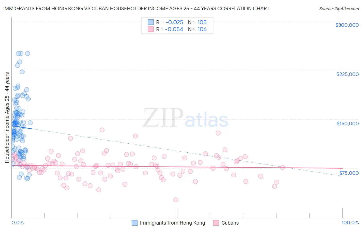 Immigrants from Hong Kong vs Cuban Householder Income Ages 25 - 44 years