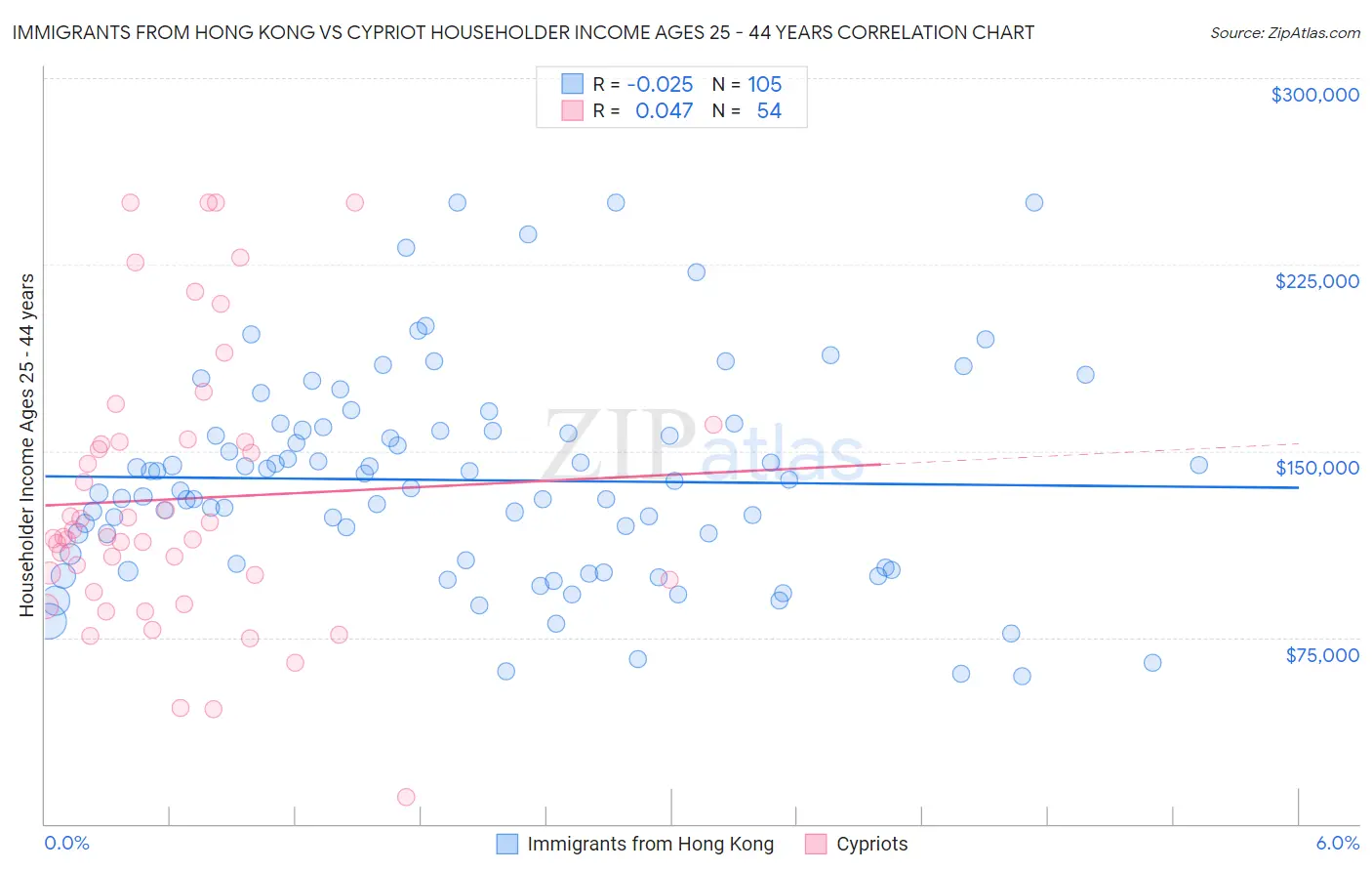 Immigrants from Hong Kong vs Cypriot Householder Income Ages 25 - 44 years