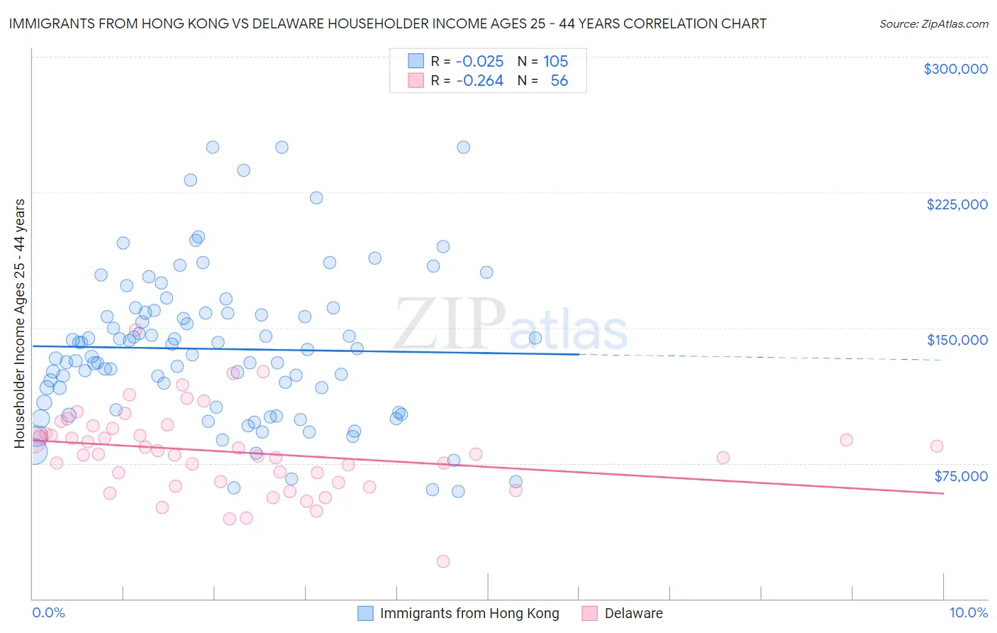 Immigrants from Hong Kong vs Delaware Householder Income Ages 25 - 44 years