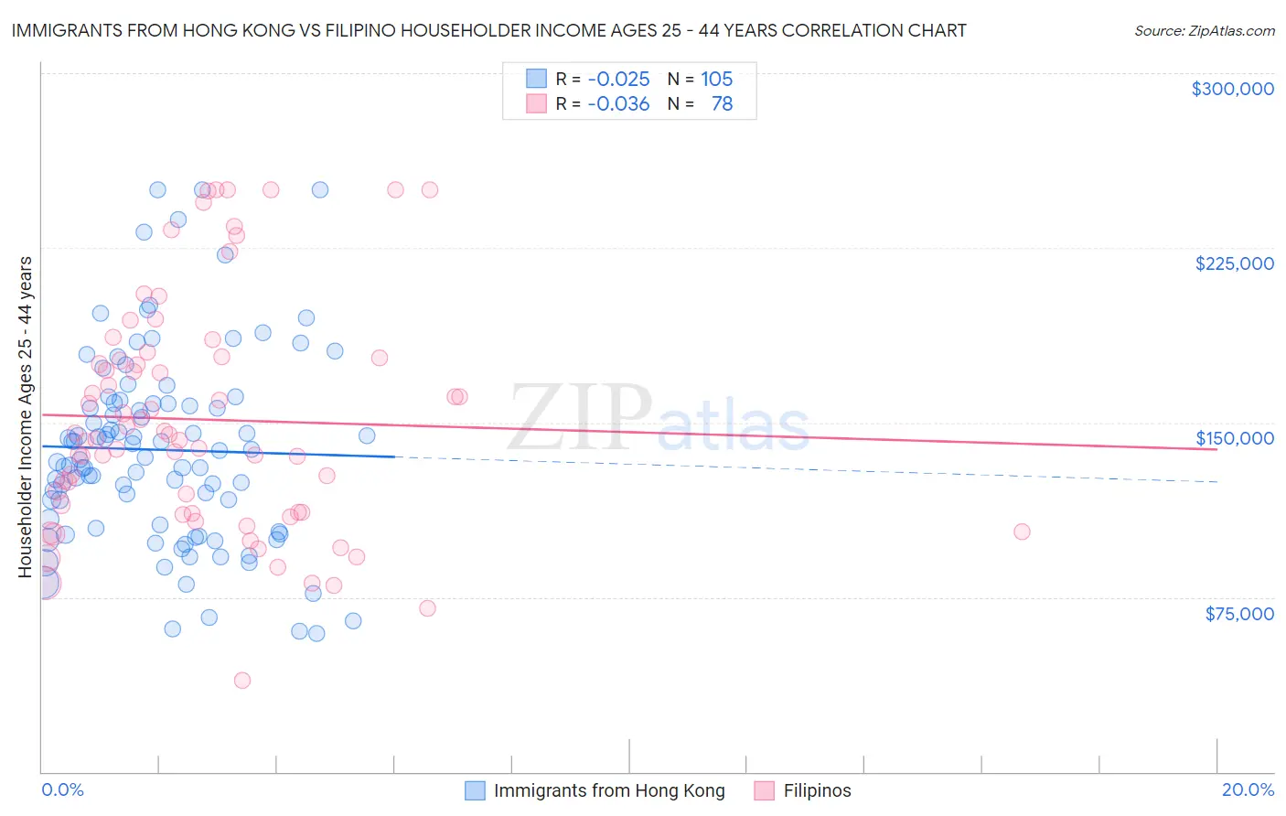 Immigrants from Hong Kong vs Filipino Householder Income Ages 25 - 44 years