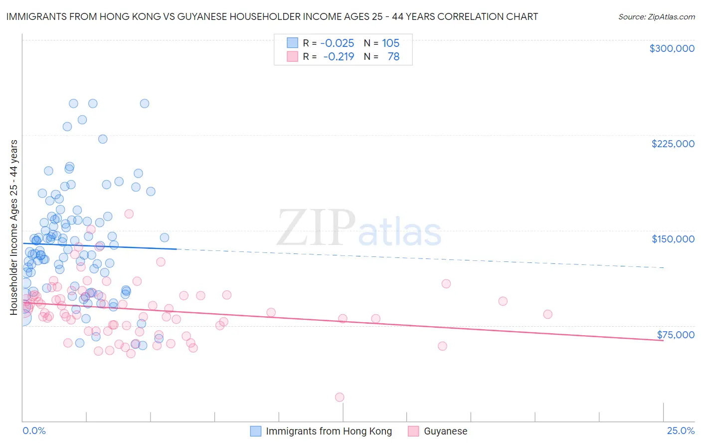 Immigrants from Hong Kong vs Guyanese Householder Income Ages 25 - 44 years