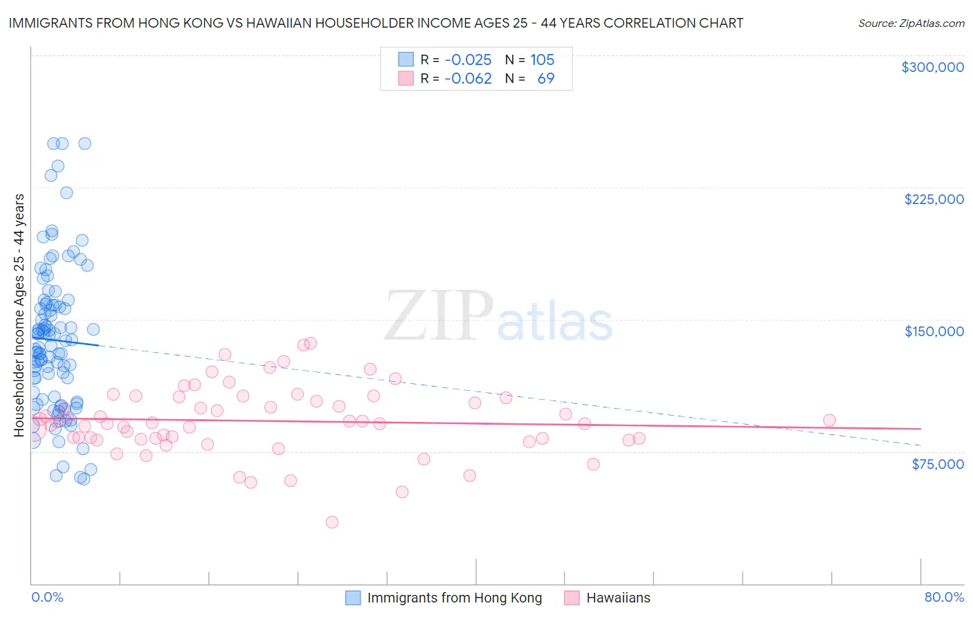 Immigrants from Hong Kong vs Hawaiian Householder Income Ages 25 - 44 years