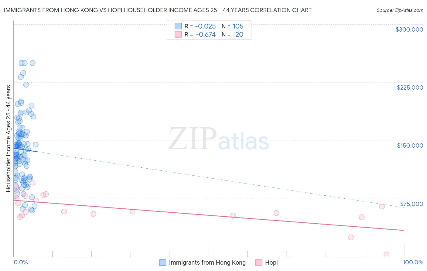 Immigrants from Hong Kong vs Hopi Householder Income Ages 25 - 44 years