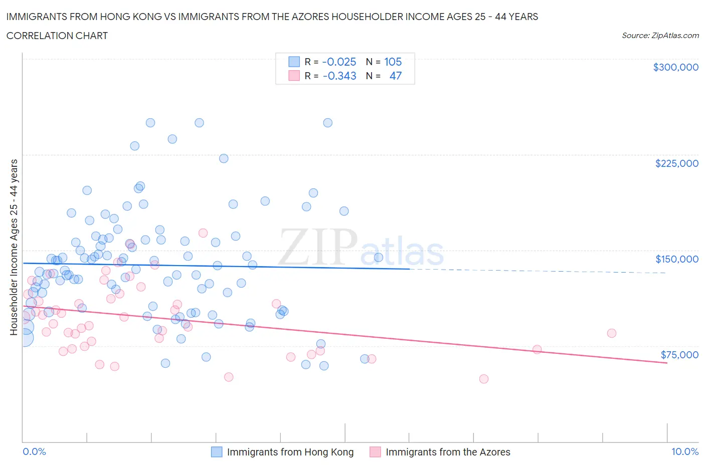 Immigrants from Hong Kong vs Immigrants from the Azores Householder Income Ages 25 - 44 years