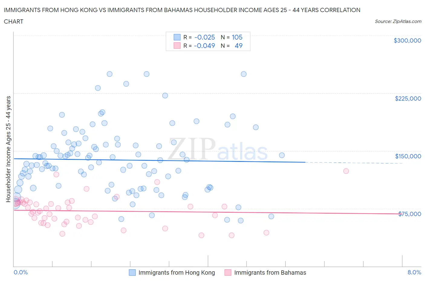 Immigrants from Hong Kong vs Immigrants from Bahamas Householder Income Ages 25 - 44 years