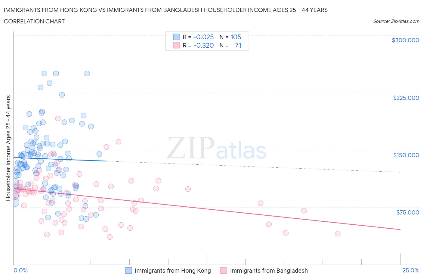Immigrants from Hong Kong vs Immigrants from Bangladesh Householder Income Ages 25 - 44 years