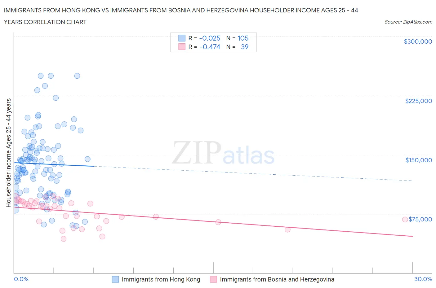 Immigrants from Hong Kong vs Immigrants from Bosnia and Herzegovina Householder Income Ages 25 - 44 years
