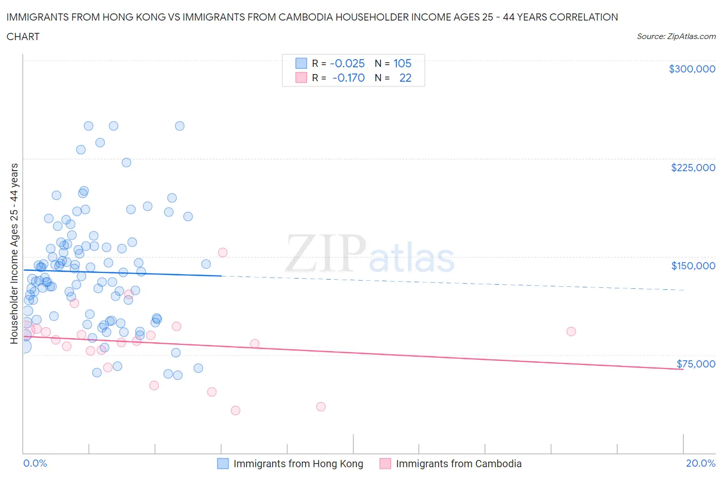 Immigrants from Hong Kong vs Immigrants from Cambodia Householder Income Ages 25 - 44 years