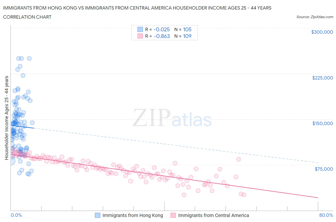 Immigrants from Hong Kong vs Immigrants from Central America Householder Income Ages 25 - 44 years