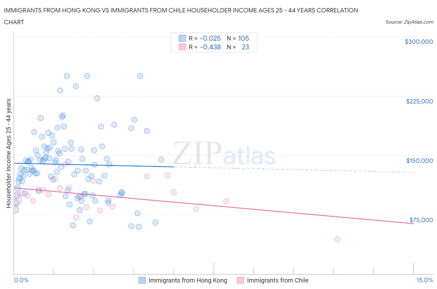 Immigrants from Hong Kong vs Immigrants from Chile Householder Income Ages 25 - 44 years