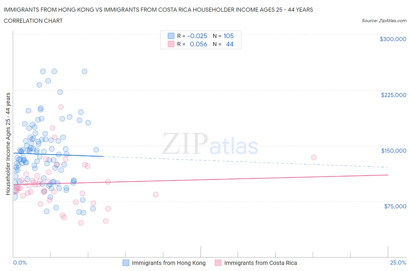 Immigrants from Hong Kong vs Immigrants from Costa Rica Householder Income Ages 25 - 44 years