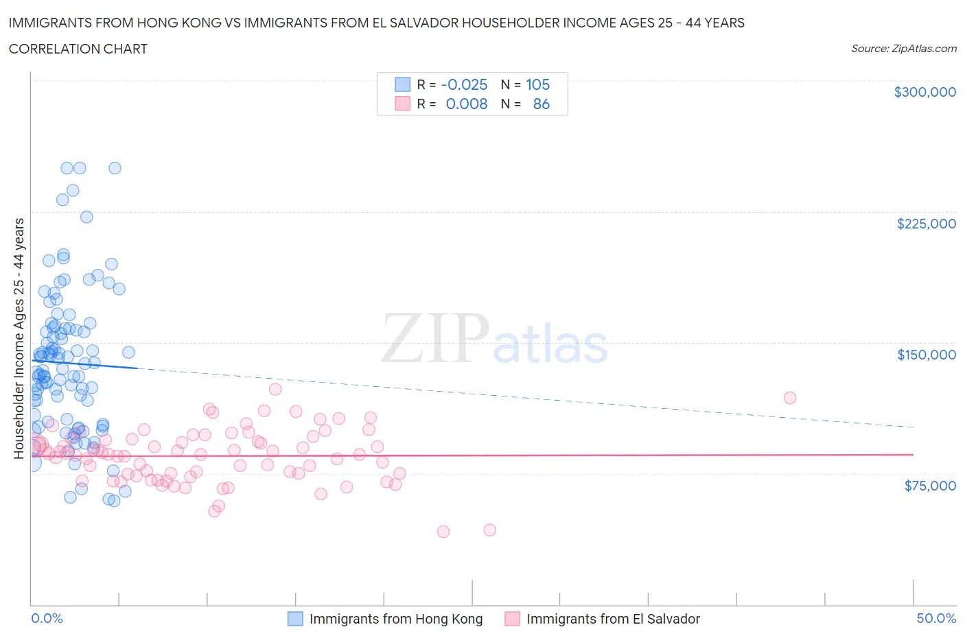 Immigrants from Hong Kong vs Immigrants from El Salvador Householder Income Ages 25 - 44 years