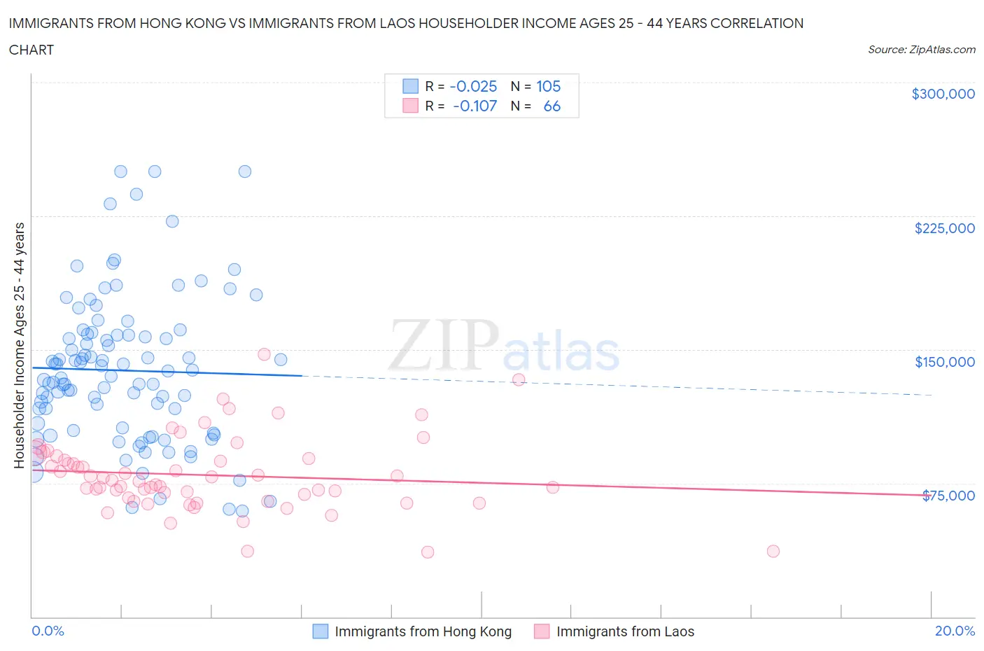 Immigrants from Hong Kong vs Immigrants from Laos Householder Income Ages 25 - 44 years