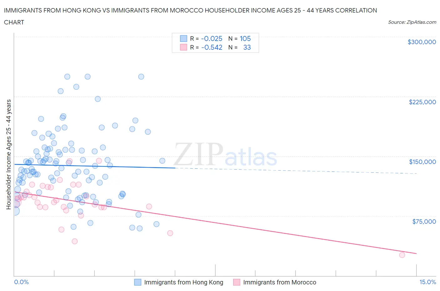 Immigrants from Hong Kong vs Immigrants from Morocco Householder Income Ages 25 - 44 years