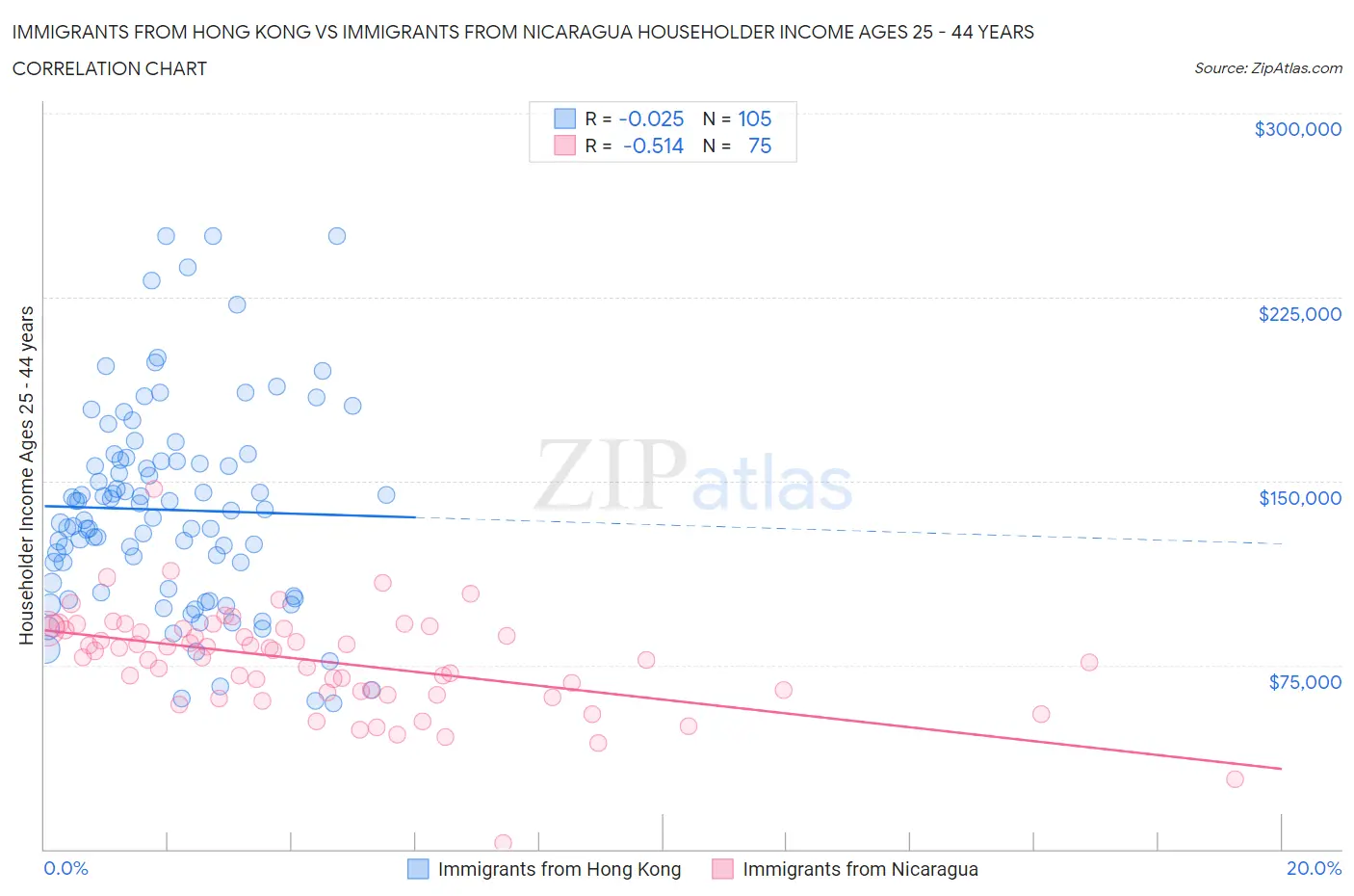 Immigrants from Hong Kong vs Immigrants from Nicaragua Householder Income Ages 25 - 44 years