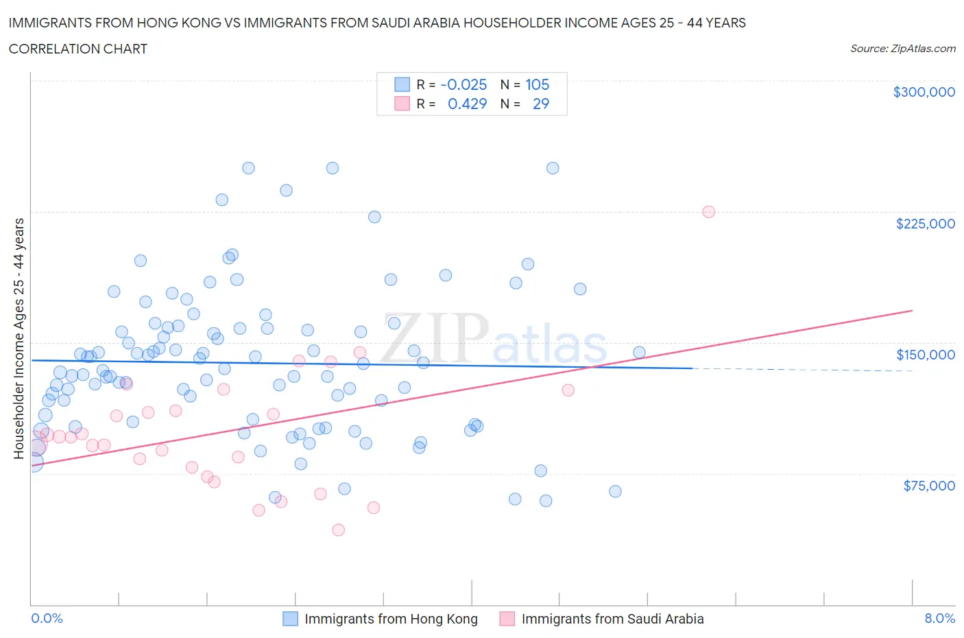 Immigrants from Hong Kong vs Immigrants from Saudi Arabia Householder Income Ages 25 - 44 years