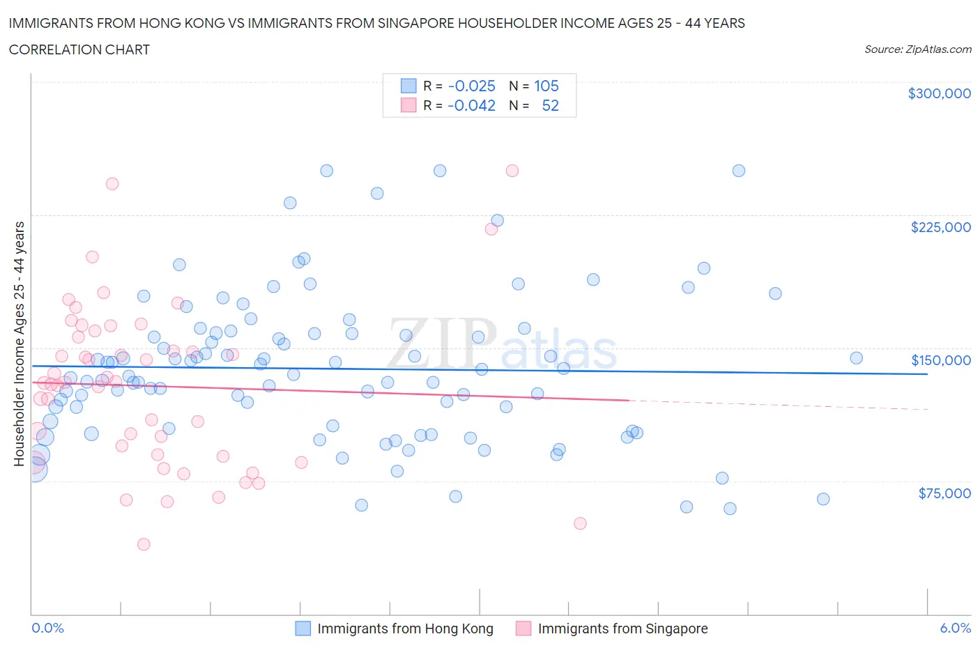 Immigrants from Hong Kong vs Immigrants from Singapore Householder Income Ages 25 - 44 years