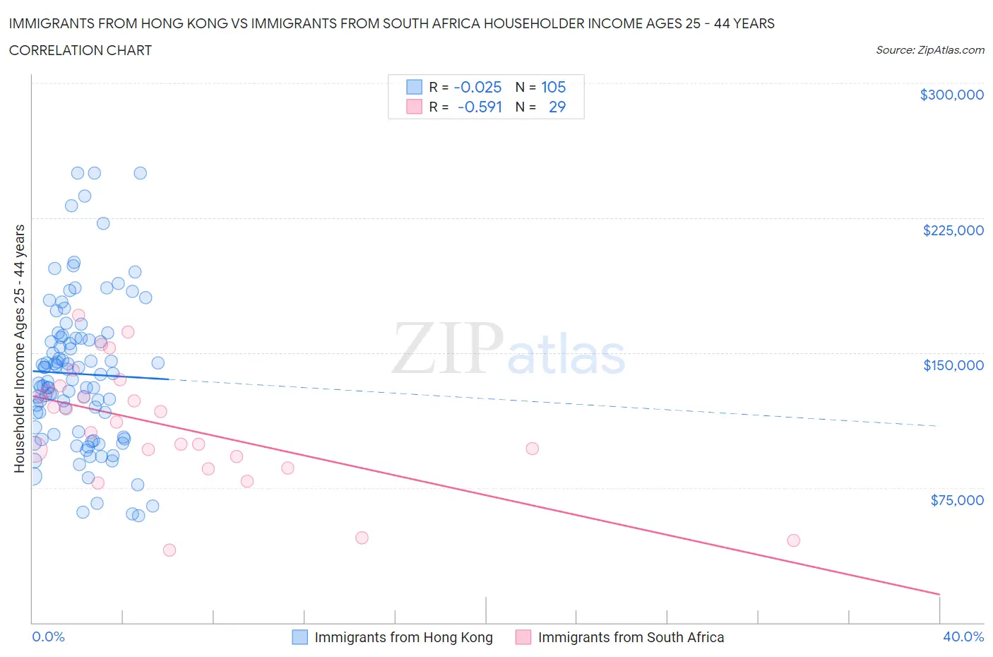 Immigrants from Hong Kong vs Immigrants from South Africa Householder Income Ages 25 - 44 years