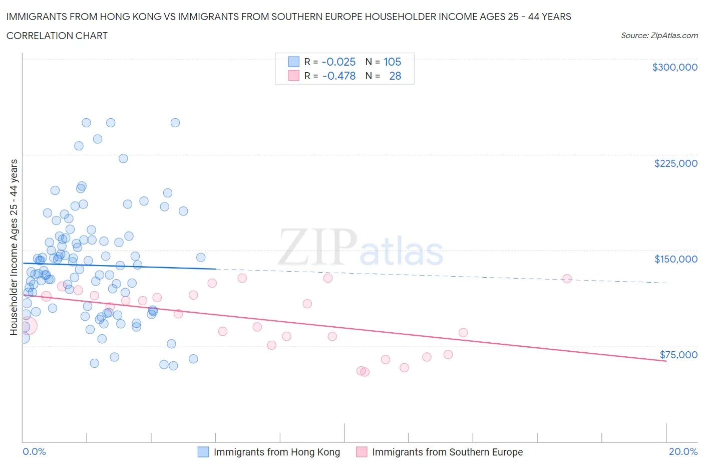 Immigrants from Hong Kong vs Immigrants from Southern Europe Householder Income Ages 25 - 44 years