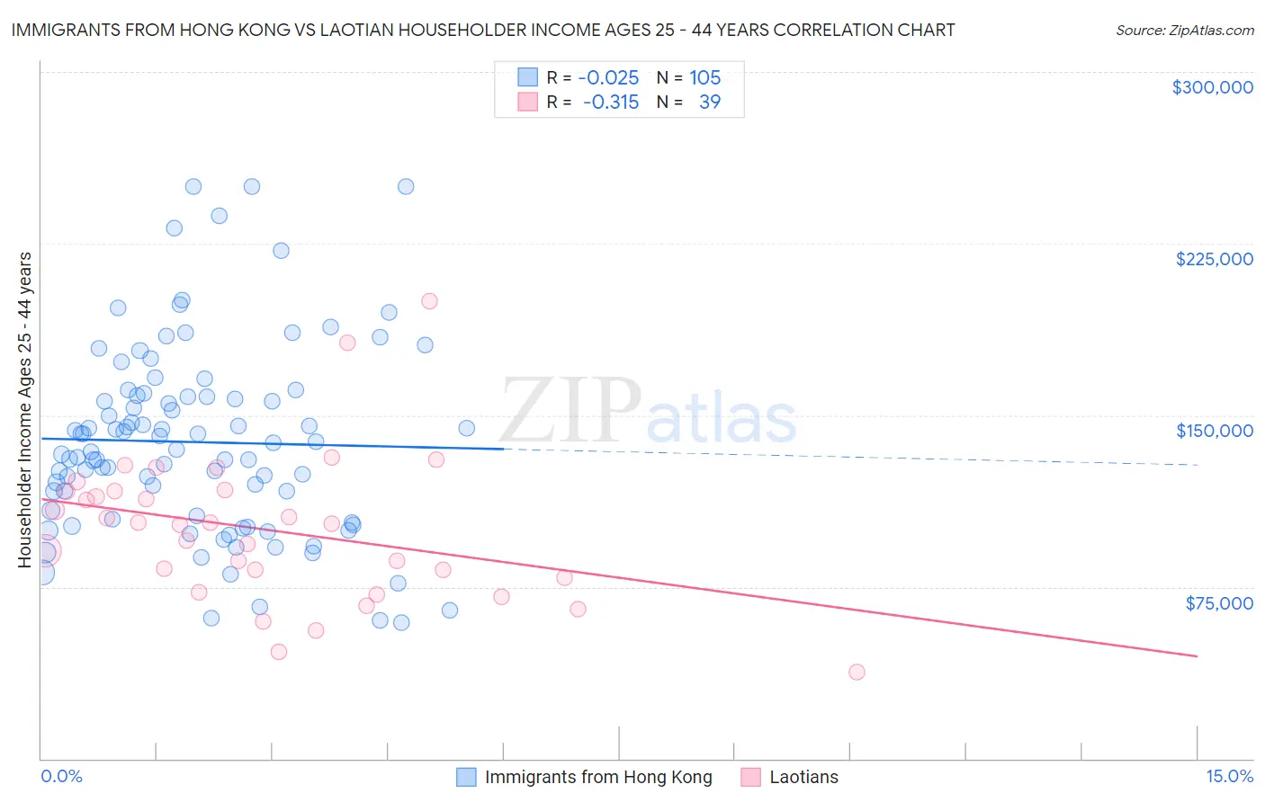 Immigrants from Hong Kong vs Laotian Householder Income Ages 25 - 44 years