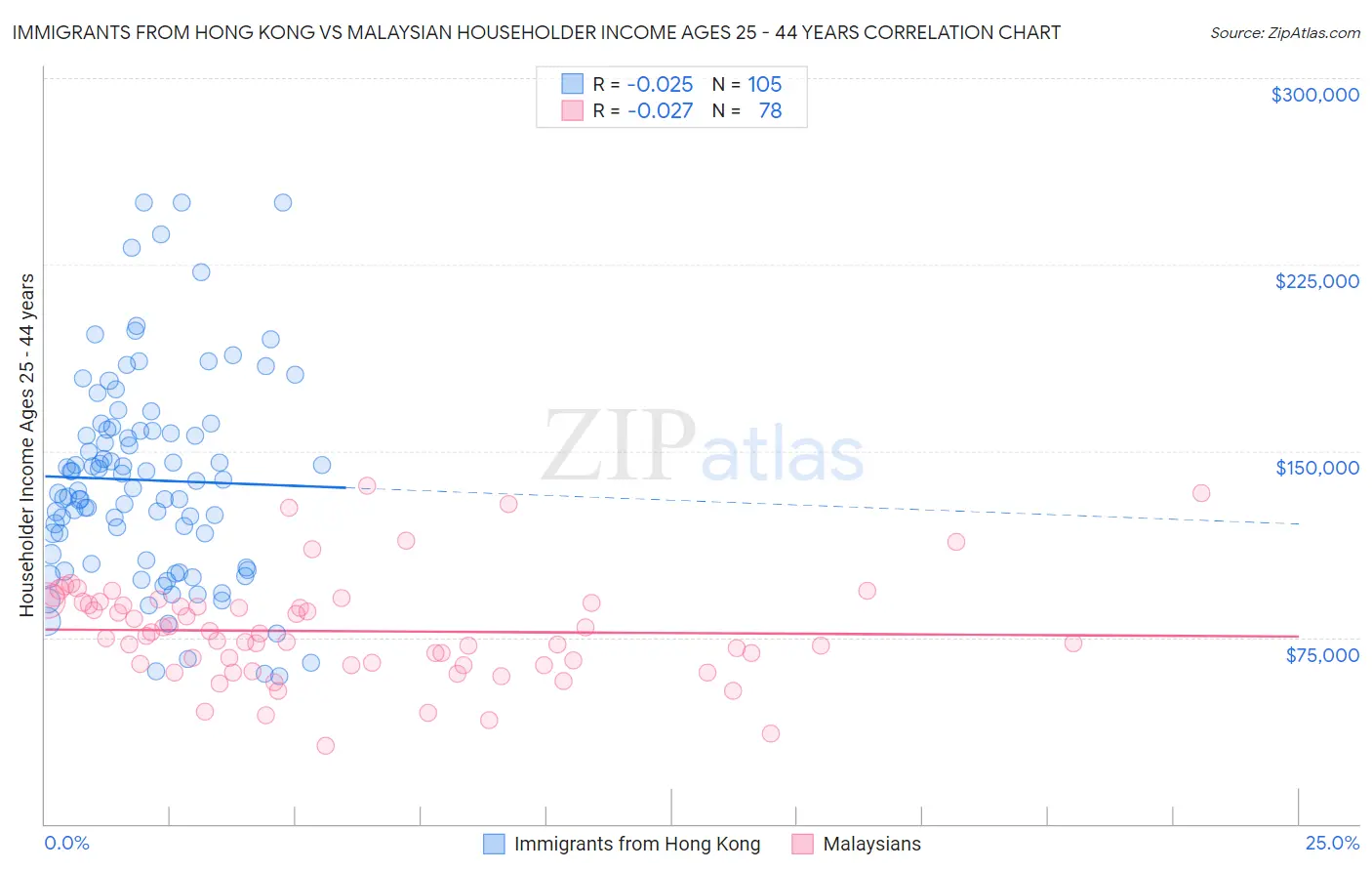 Immigrants from Hong Kong vs Malaysian Householder Income Ages 25 - 44 years